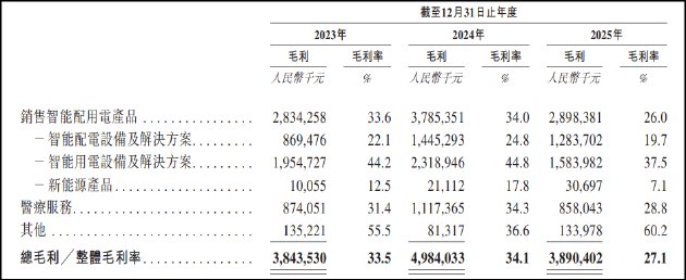 三星电气赴港IPO:双主业承压靠投资收益撑场面 医保控费下商誉减值风险或尚未出清
