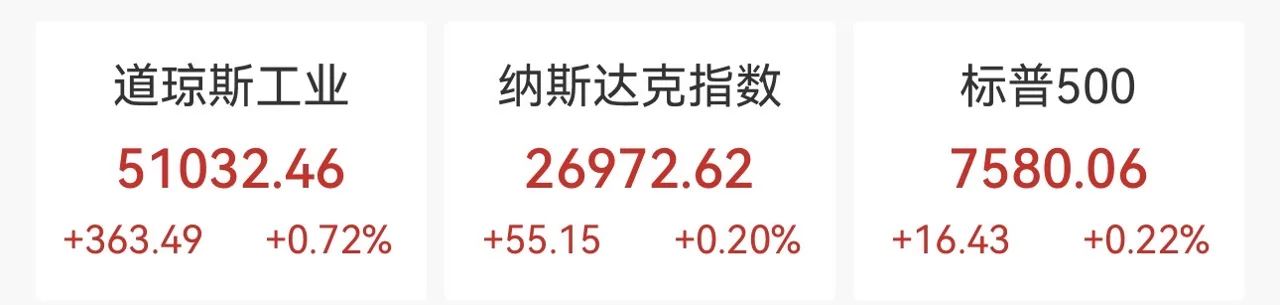 再创新高！美股全线上扬 科技板块气势如虹